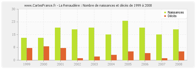 La Renaudière : Nombre de naissances et décès de 1999 à 2008